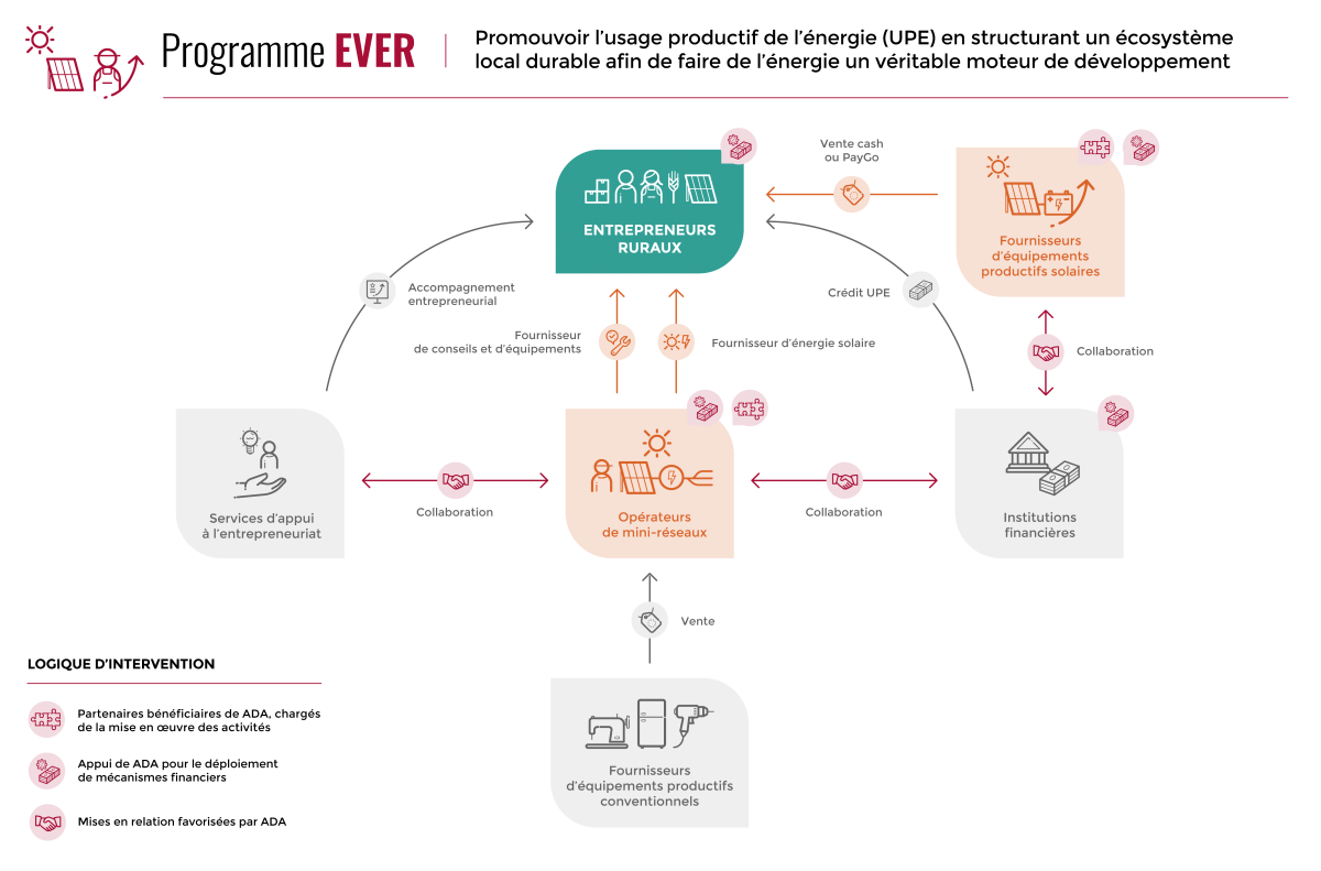 Graphique d'explication du programme EVER